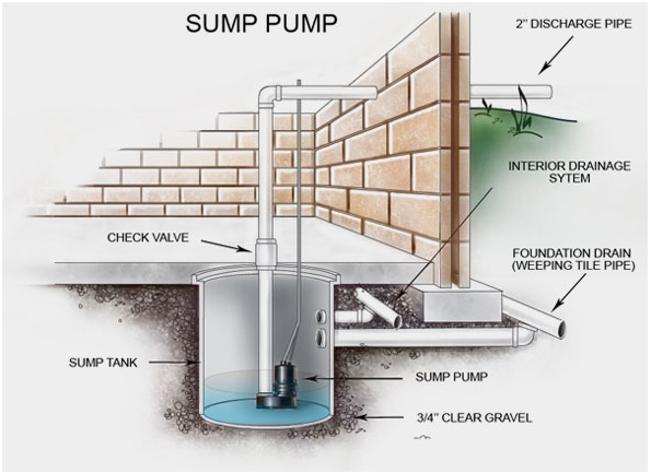 Diagram of Sump Pump and How it Works
